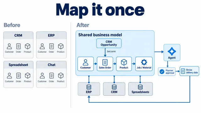 Business ontology: faster decisions and less re-keying across ERP, CRM and AI agents